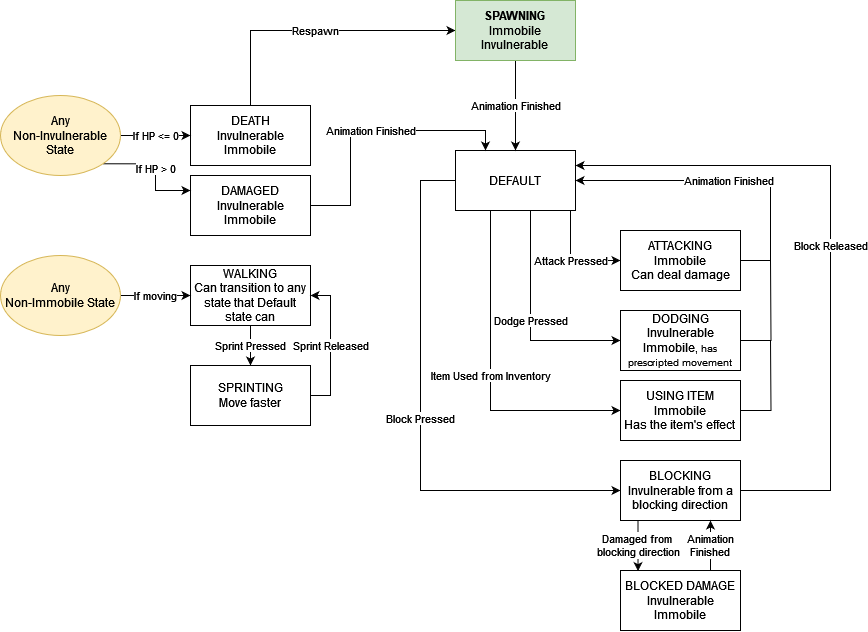 the player state machine