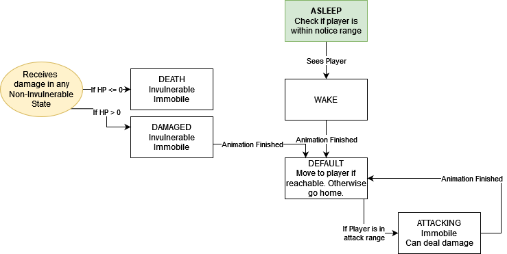 the monster state machine